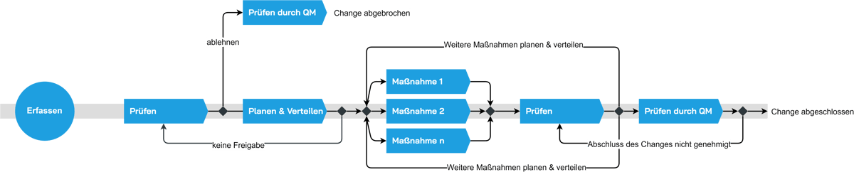 Schematischer Ablauf eines Changes