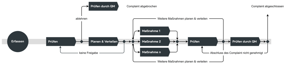 Schematischer Ablauf eines Complaints