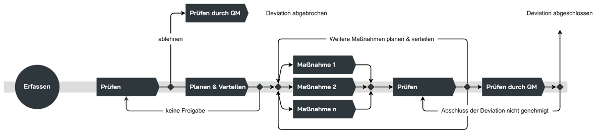 Schematischer Ablauf einer Abweichung