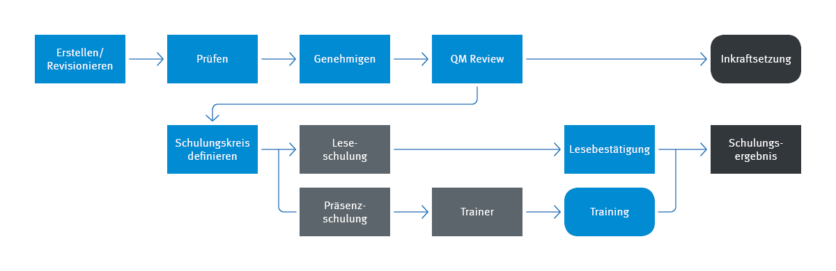 infografik-prozess-gelenkte-dokumente